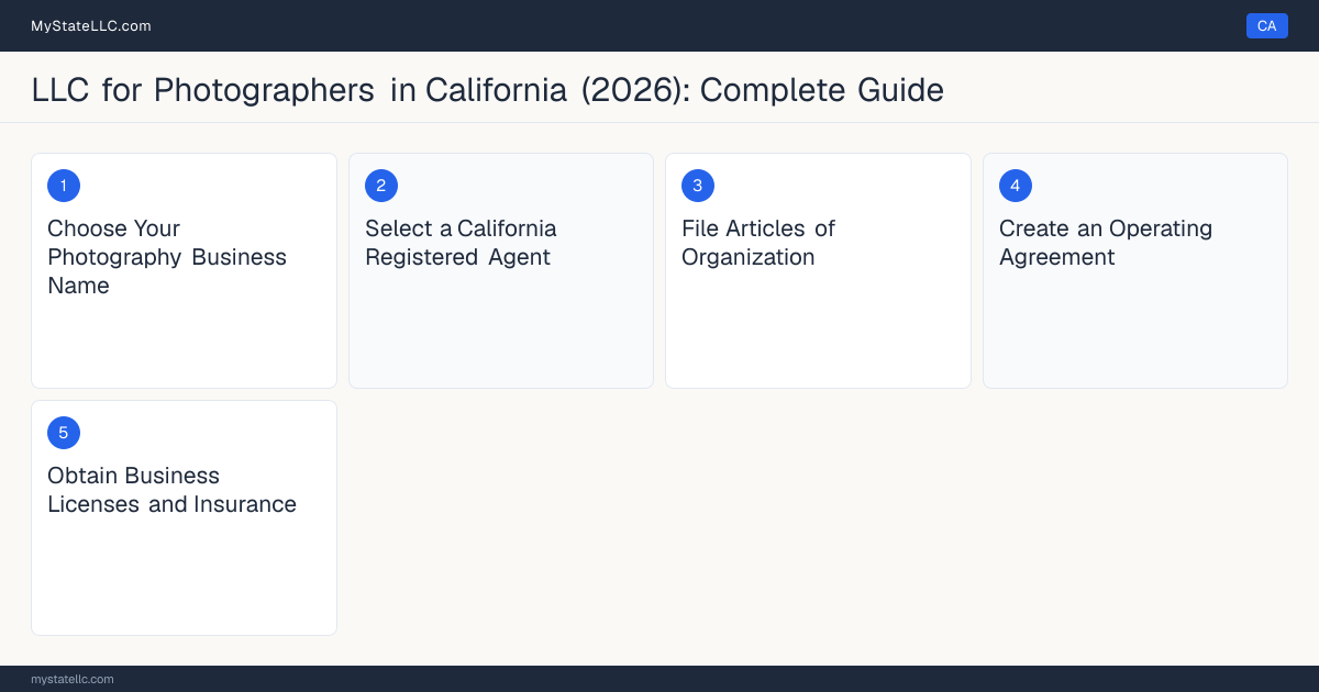 Step diagram for forming a professional LLC for Photographers in California, showing each formation step and the state licensing requirement.