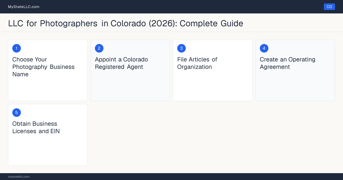 Step diagram for forming a professional LLC for Photographers in Colorado, showing each formation step and the state licensing requirement.