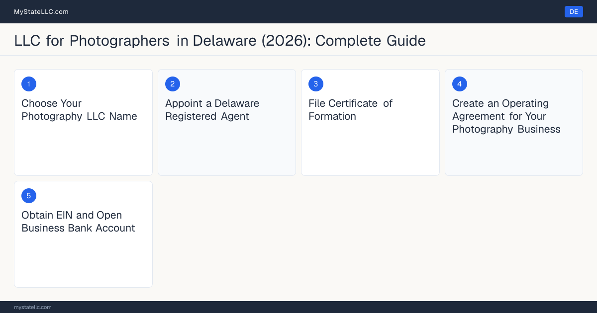 Step diagram for forming a professional LLC for Photographers in Delaware, showing each formation step and the state licensing requirement.
