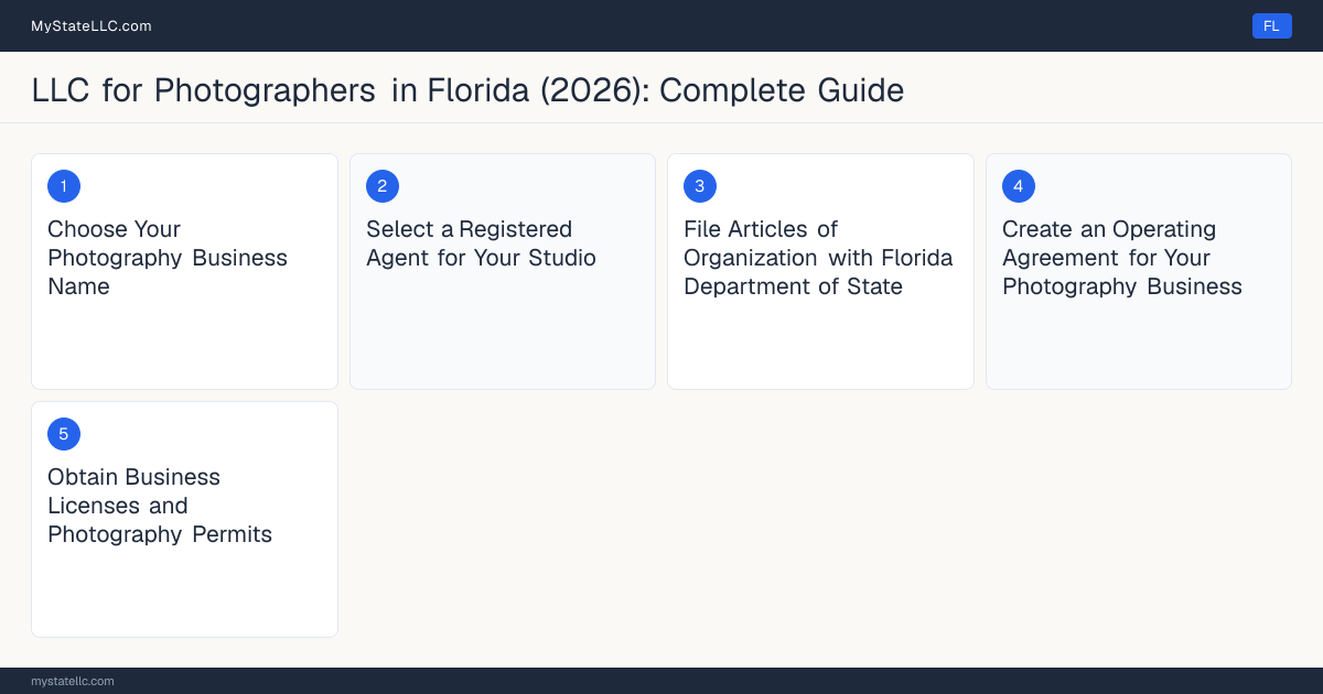 Step diagram for forming a professional LLC for Photographers in Florida, showing each formation step and the state licensing requirement.