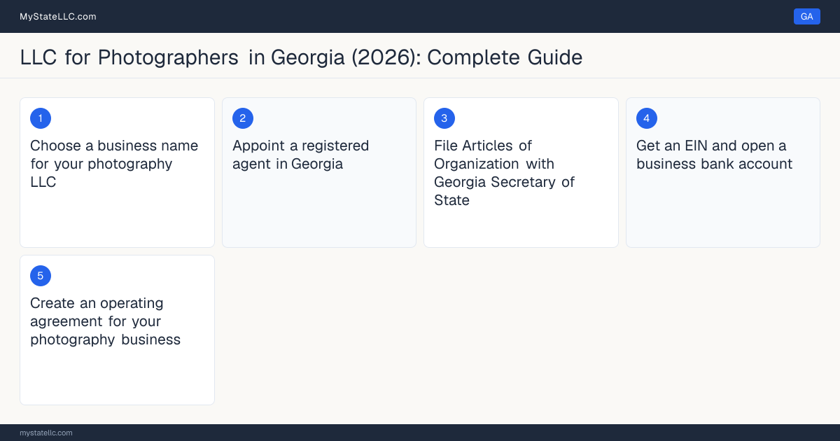 Step diagram for forming a professional LLC for Photographers in Georgia, showing each formation step and the state licensing requirement.