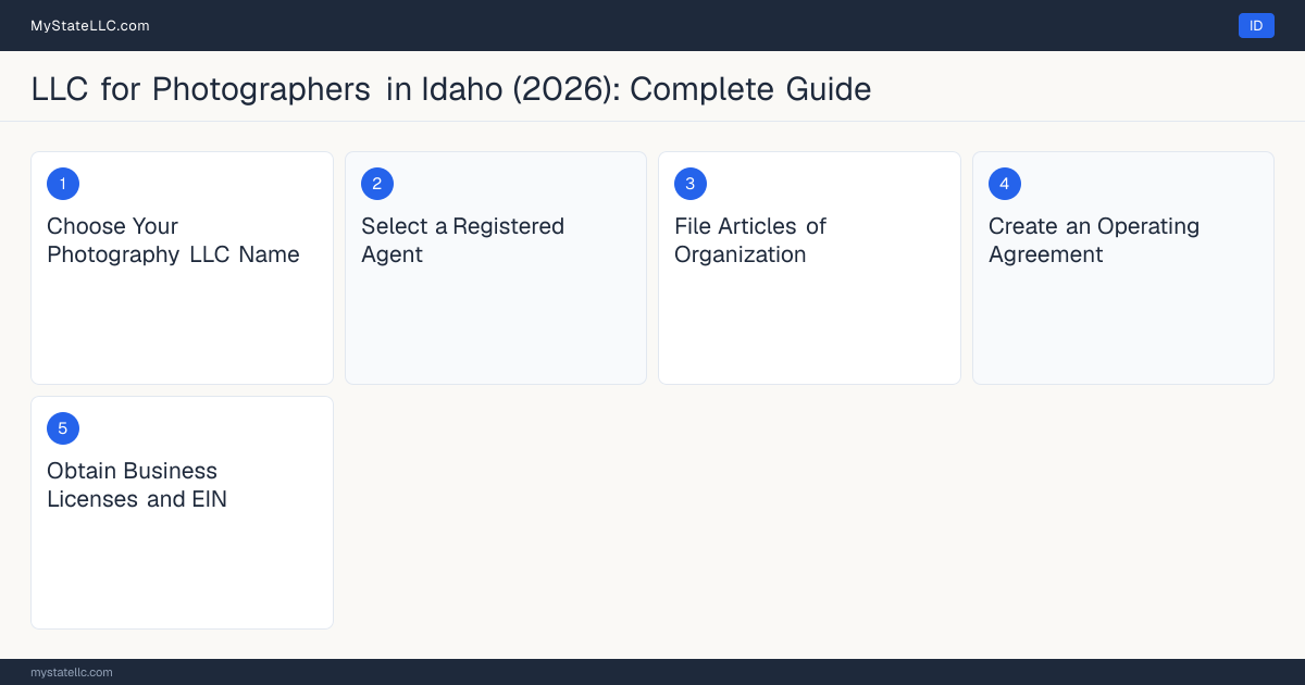 Step diagram for forming a professional LLC for Photographers in Idaho, showing each formation step and the state licensing requirement.
