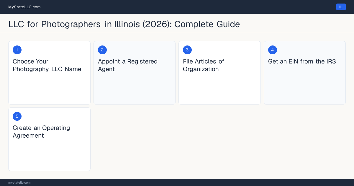 Step diagram for forming a professional LLC for Photographers in Illinois, showing each formation step and the state licensing requirement.