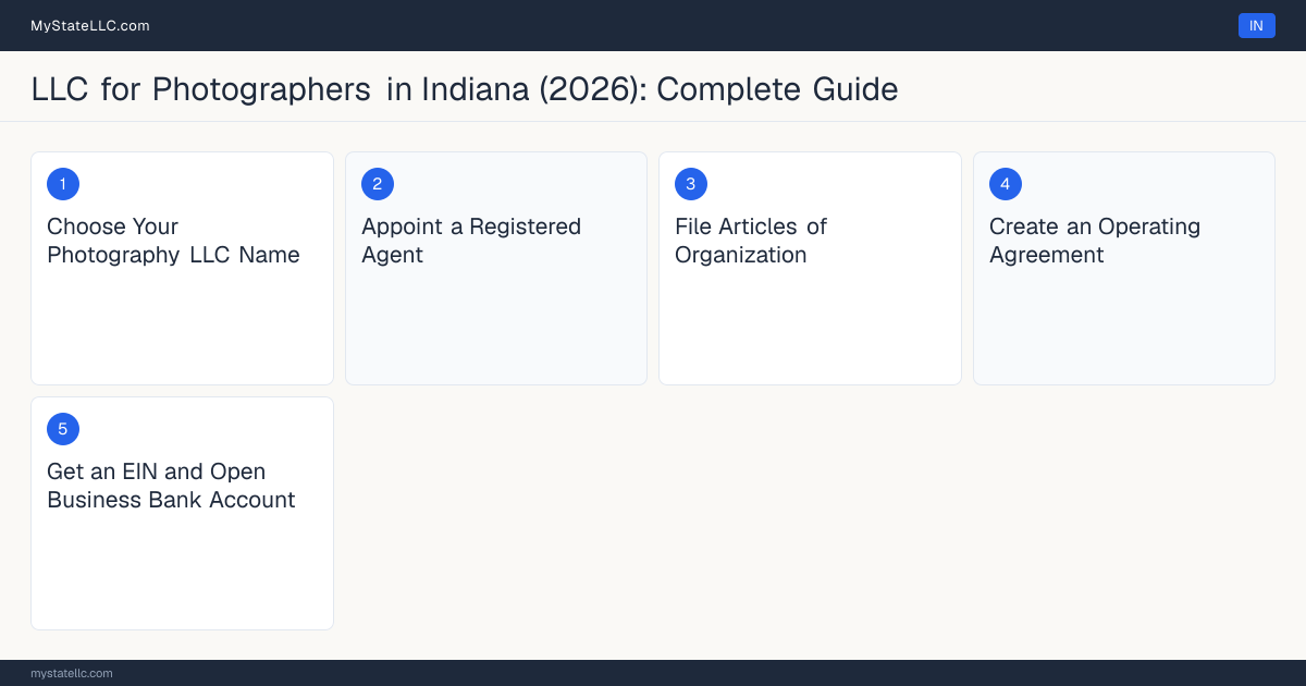 Step diagram for forming a professional LLC for Photographers in Indiana, showing each formation step and the state licensing requirement.