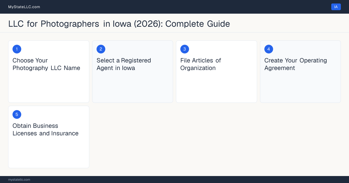 Step diagram for forming a professional LLC for Photographers in Iowa, showing each formation step and the state licensing requirement.