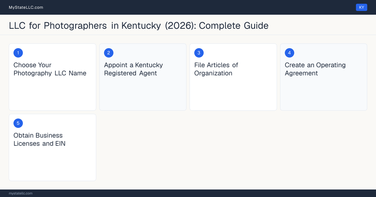 Step diagram for forming a professional LLC for Photographers in Kentucky, showing each formation step and the state licensing requirement.