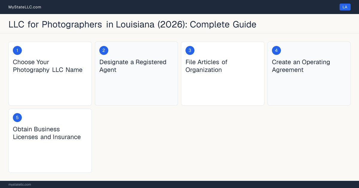 Step diagram for forming a professional LLC for Photographers in Louisiana, showing each formation step and the state licensing requirement.