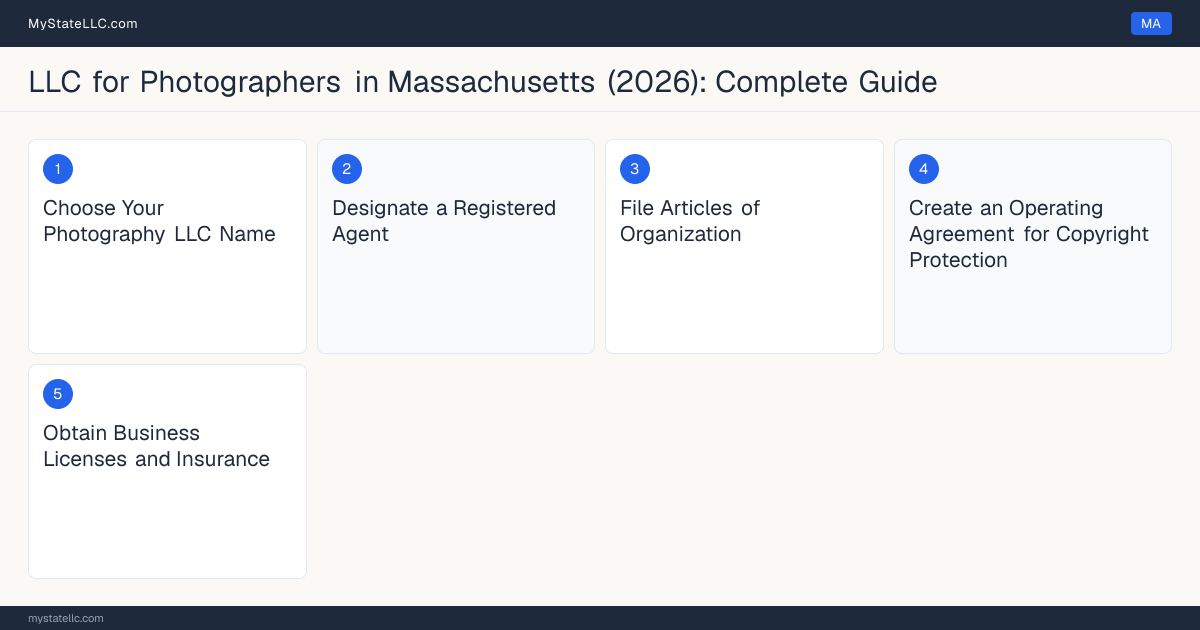 Step diagram for forming a professional LLC for Photographers in Massachusetts, showing each formation step and the state licensing requirement.