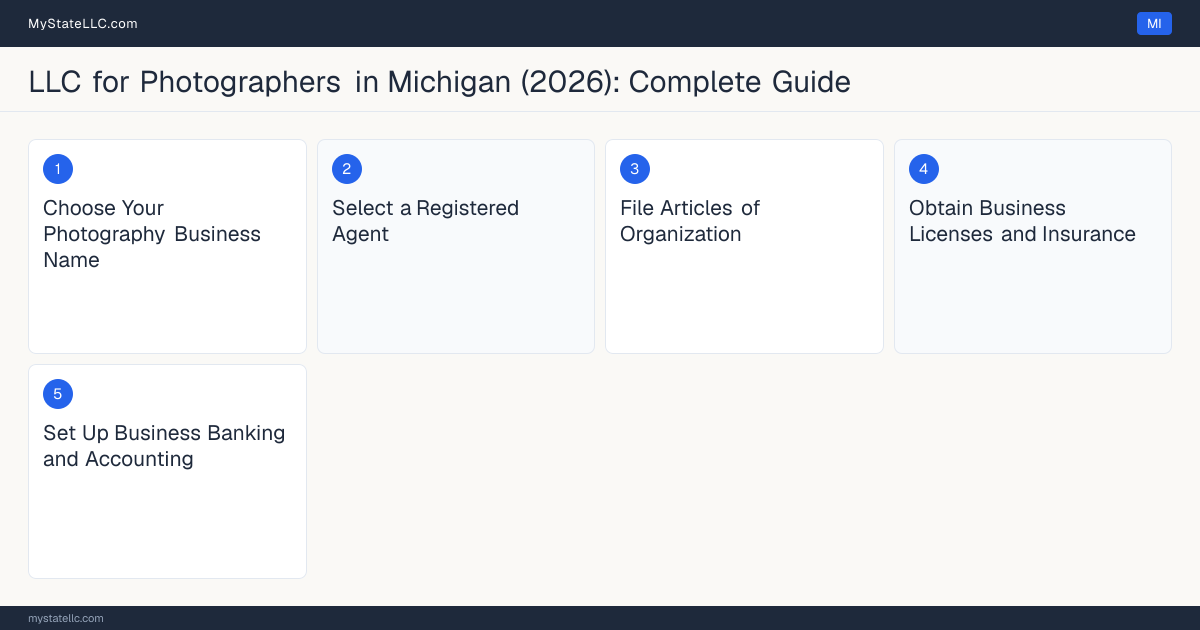Step diagram for forming a professional LLC for Photographers in Michigan, showing each formation step and the state licensing requirement.