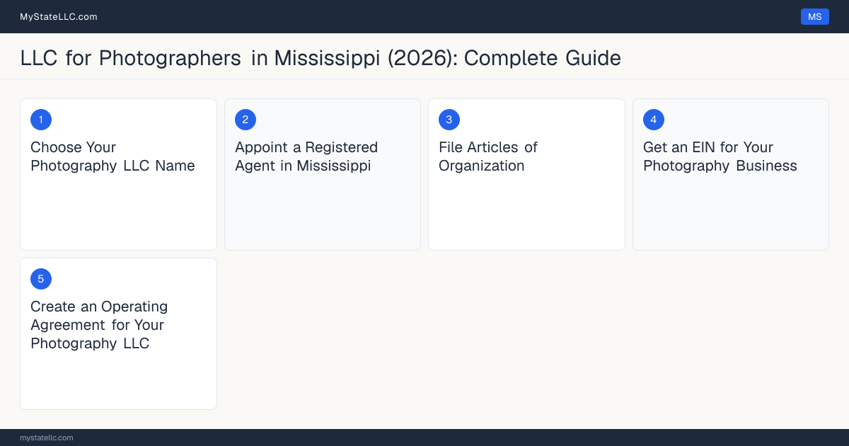 Step diagram for forming a professional LLC for Photographers in Mississippi, showing each formation step and the state licensing requirement.