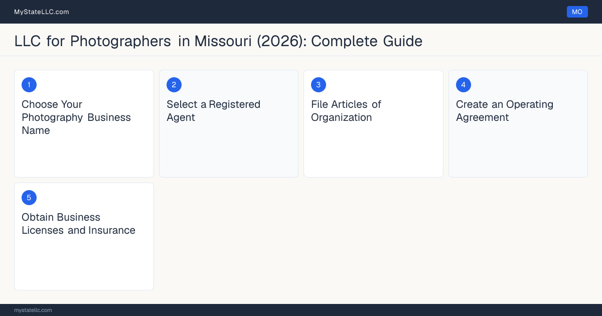 Step diagram for forming a professional LLC for Photographers in Missouri, showing each formation step and the state licensing requirement.