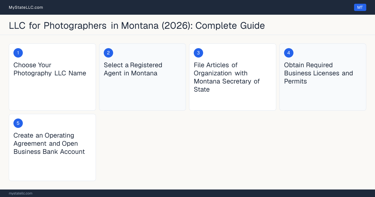 Step diagram for forming a professional LLC for Photographers in Montana, showing each formation step and the state licensing requirement.