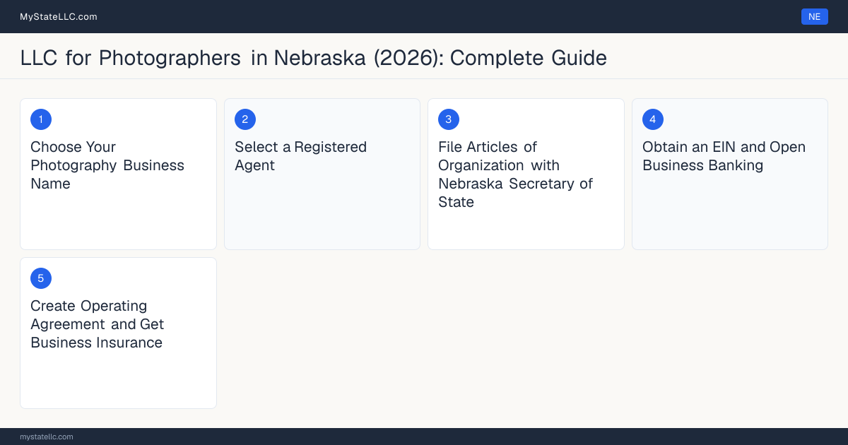 Step diagram for forming a professional LLC for Photographers in Nebraska, showing each formation step and the state licensing requirement.