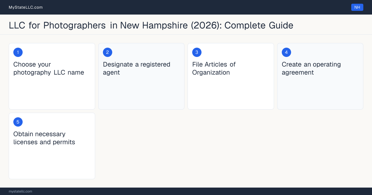 Step diagram for forming a professional LLC for Photographers in New Hampshire, showing each formation step and the state licensing requirement.