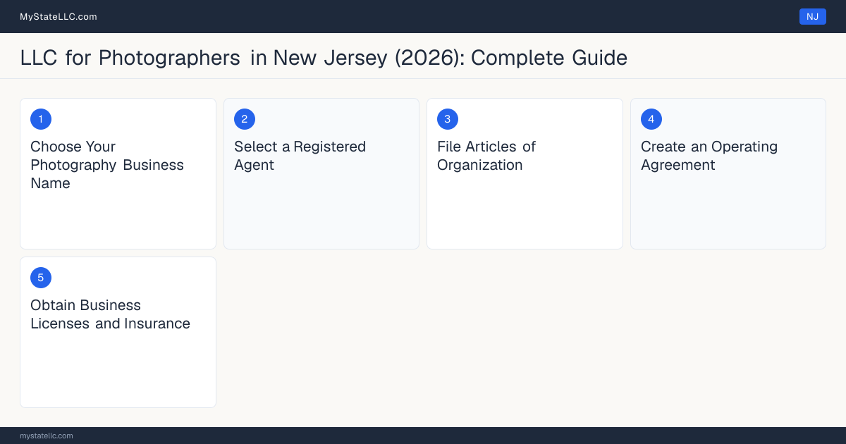 Step diagram for forming a professional LLC for Photographers in New Jersey, showing each formation step and the state licensing requirement.