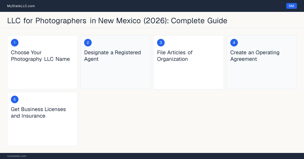 Step diagram for forming a professional LLC for Photographers in New Mexico, showing each formation step and the state licensing requirement.