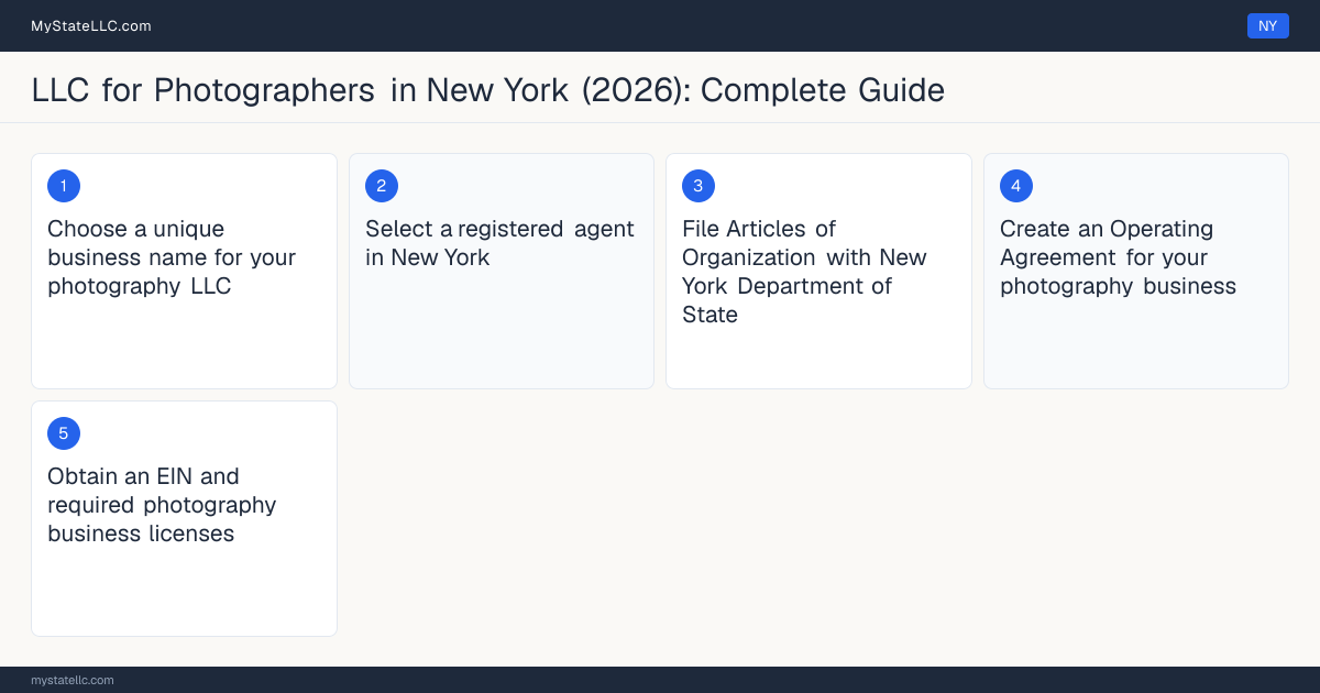 Step diagram for forming a professional LLC for Photographers in New York, showing each formation step and the state licensing requirement.
