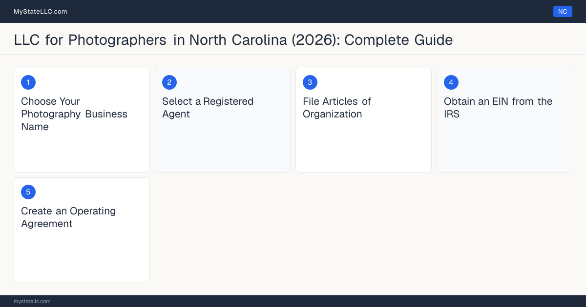 Step diagram for forming a professional LLC for Photographers in North Carolina, showing each formation step and the state licensing requirement.