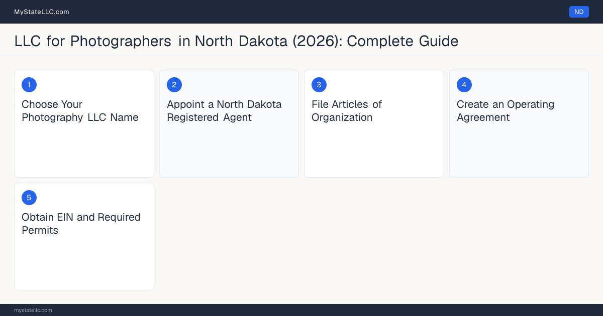 Step diagram for forming a professional LLC for Photographers in North Dakota, showing each formation step and the state licensing requirement.