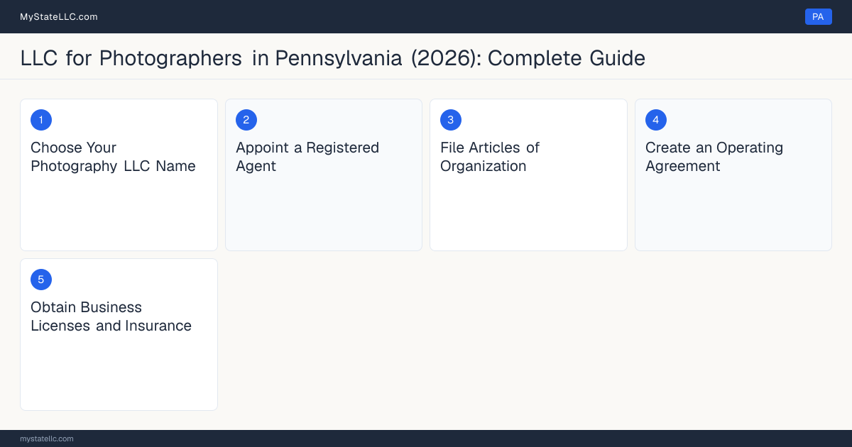 Step diagram for forming a professional LLC for Photographers in Pennsylvania, showing each formation step and the state licensing requirement.