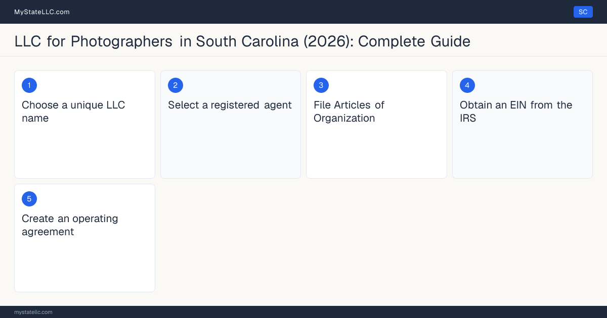 Step diagram for forming a professional LLC for Photographers in South Carolina, showing each formation step and the state licensing requirement.
