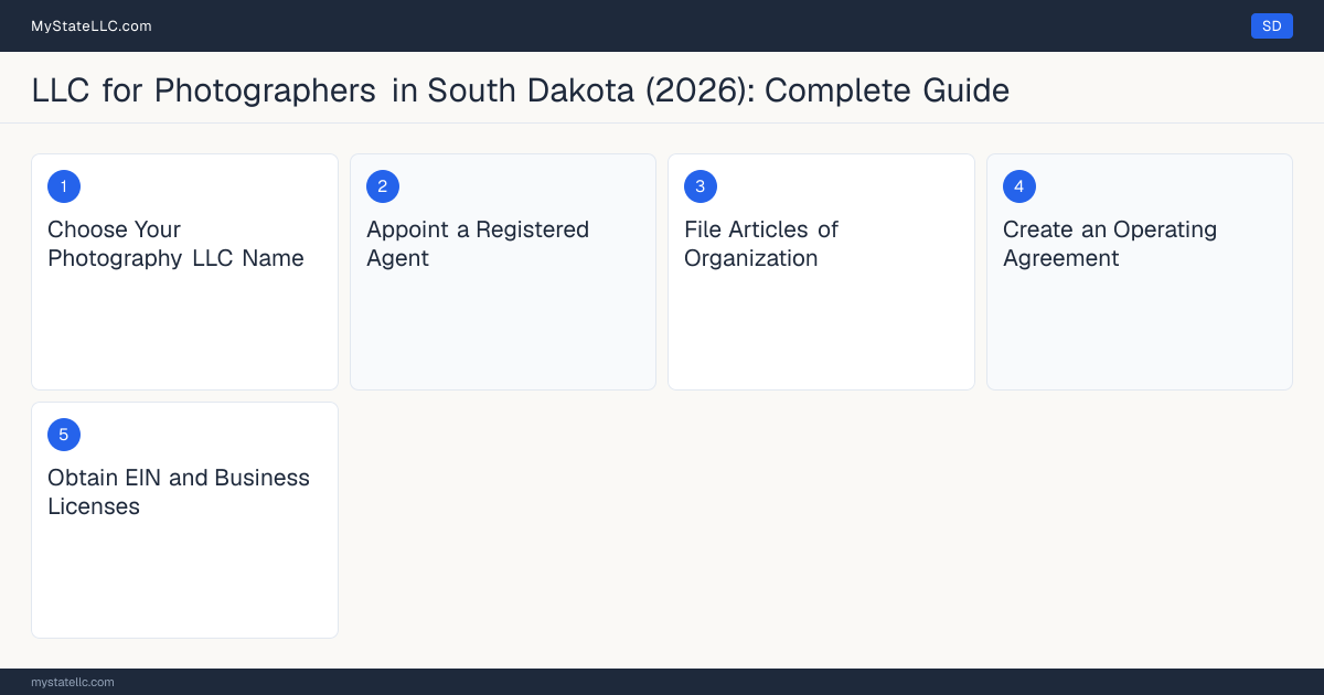 Step diagram for forming a professional LLC for Photographers in South Dakota, showing each formation step and the state licensing requirement.