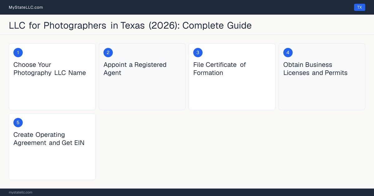 Step diagram for forming a professional LLC for Photographers in Texas, showing each formation step and the state licensing requirement.