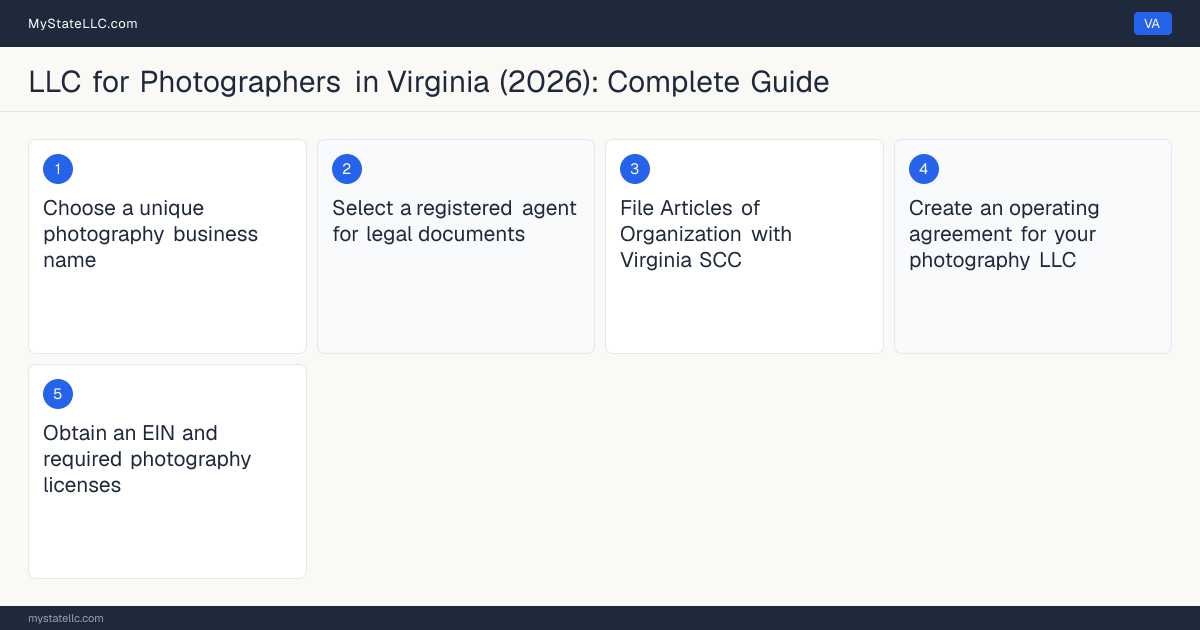 Step diagram for forming a professional LLC for Photographers in Virginia, showing each formation step and the state licensing requirement.