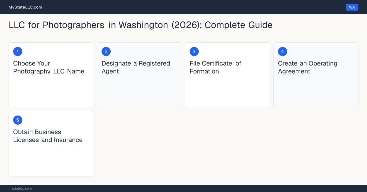 Step diagram for forming a professional LLC for Photographers in Washington, showing each formation step and the state licensing requirement.