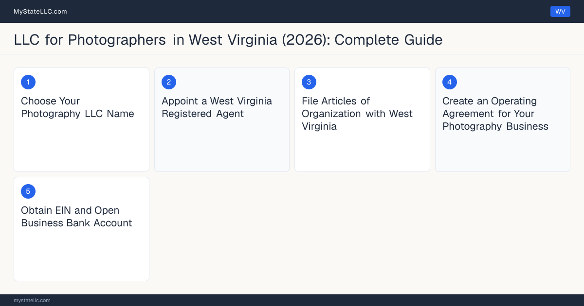 Step diagram for forming a professional LLC for Photographers in West Virginia, showing each formation step and the state licensing requirement.