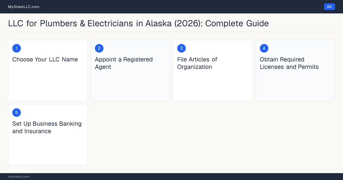Step diagram for forming a professional LLC for Plumbers & Electricians in Alaska, showing each formation step and the Journeyman Plumber License / Master Plumber License the state requires first.
