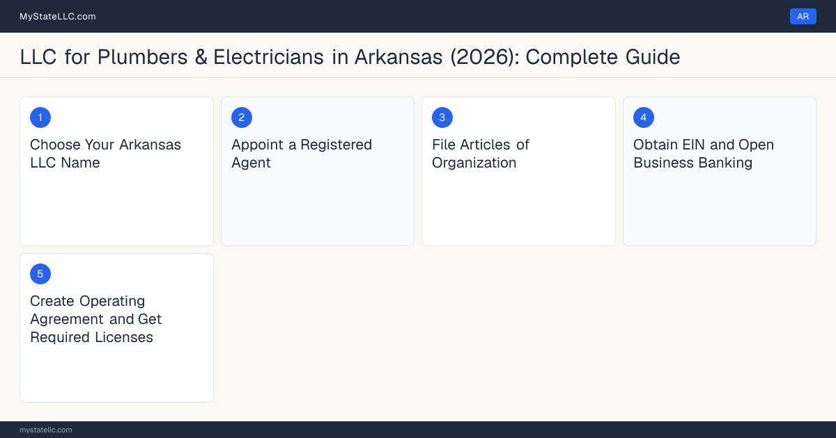 Step diagram for forming a professional LLC for Plumbers & Electricians in Arkansas, showing each formation step and the Plumbing Contractor License / Master Plumber License the state requires first.