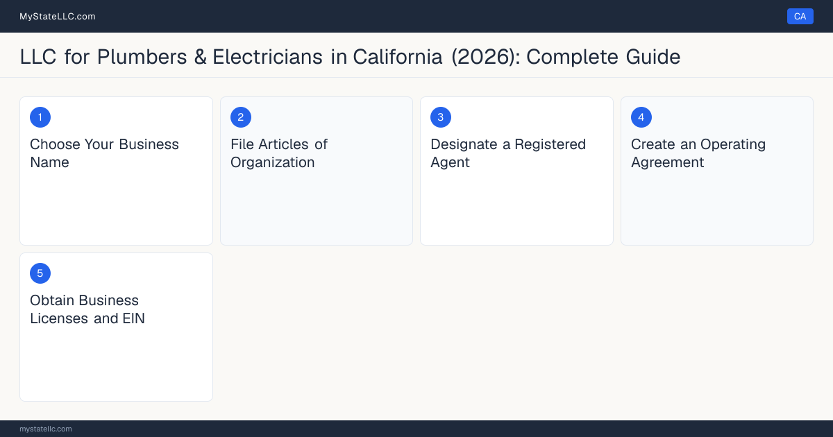 Step diagram for forming a professional LLC for Plumbers & Electricians in California, showing each formation step and the C-36 Plumbing Contractor License the state requires first.