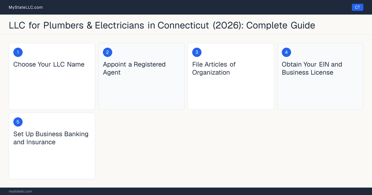 Step diagram for forming a professional LLC for Plumbers & Electricians in Connecticut, showing each formation step and the Plumbing and Piping Work Contractor License / Journeym… the state requires first.
