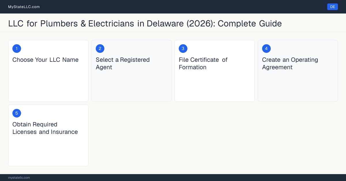 Step diagram for forming a professional LLC for Plumbers & Electricians in Delaware, showing each formation step and the Master Plumber License / Journeyman Plumber License the state requires first.