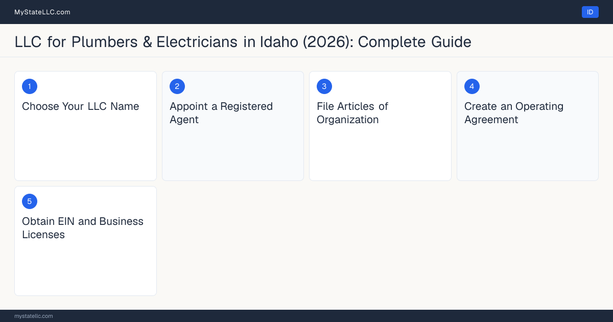Step diagram for forming a professional LLC for Plumbers & Electricians in Idaho, showing each formation step and the Plumbing Contractor License / Journeyman Plumber Licen… the state requires first.