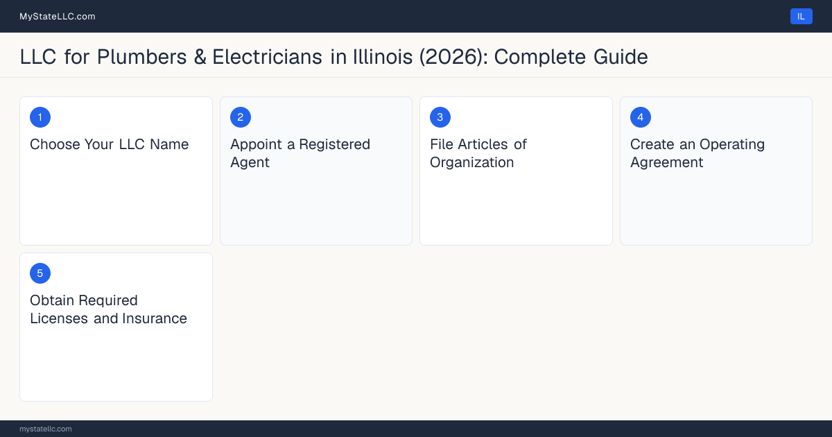 Step diagram for forming a professional LLC for Plumbers & Electricians in Illinois, showing each formation step and the Licensed Plumber (Journeyman) / Licensed Plumbing Cont… the state requires first.