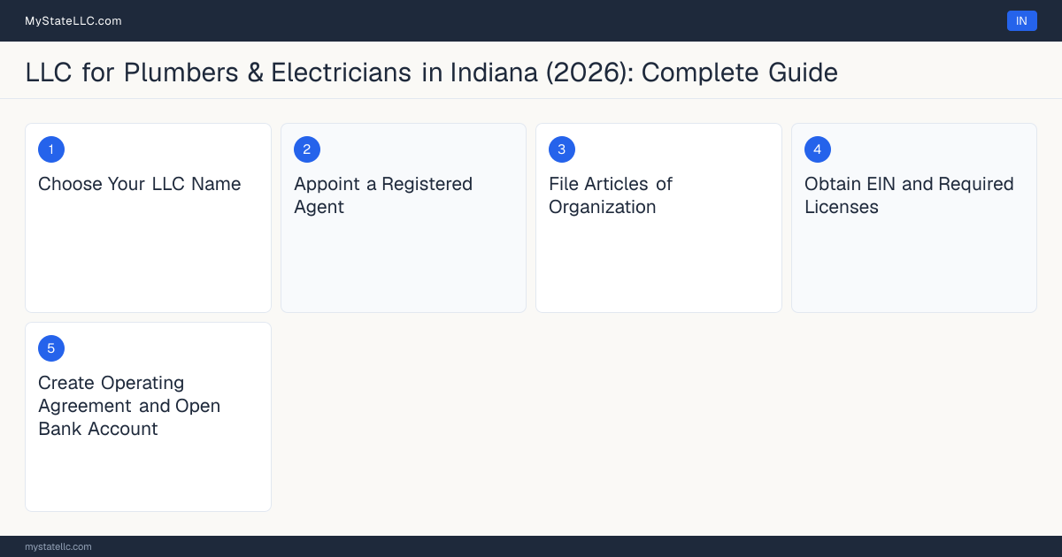 Step diagram for forming a professional LLC for Plumbers & Electricians in Indiana, showing each formation step and the Journeyman Plumber License / Plumbing Contractor Licen… the state requires first.