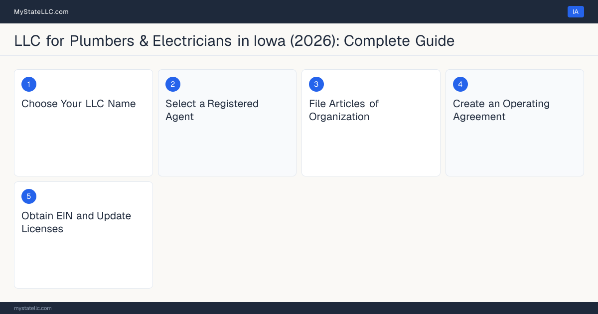 Step diagram for forming a professional LLC for Plumbers & Electricians in Iowa, showing each formation step and the Master Plumber License / Journeyman Plumber License /… the state requires first.