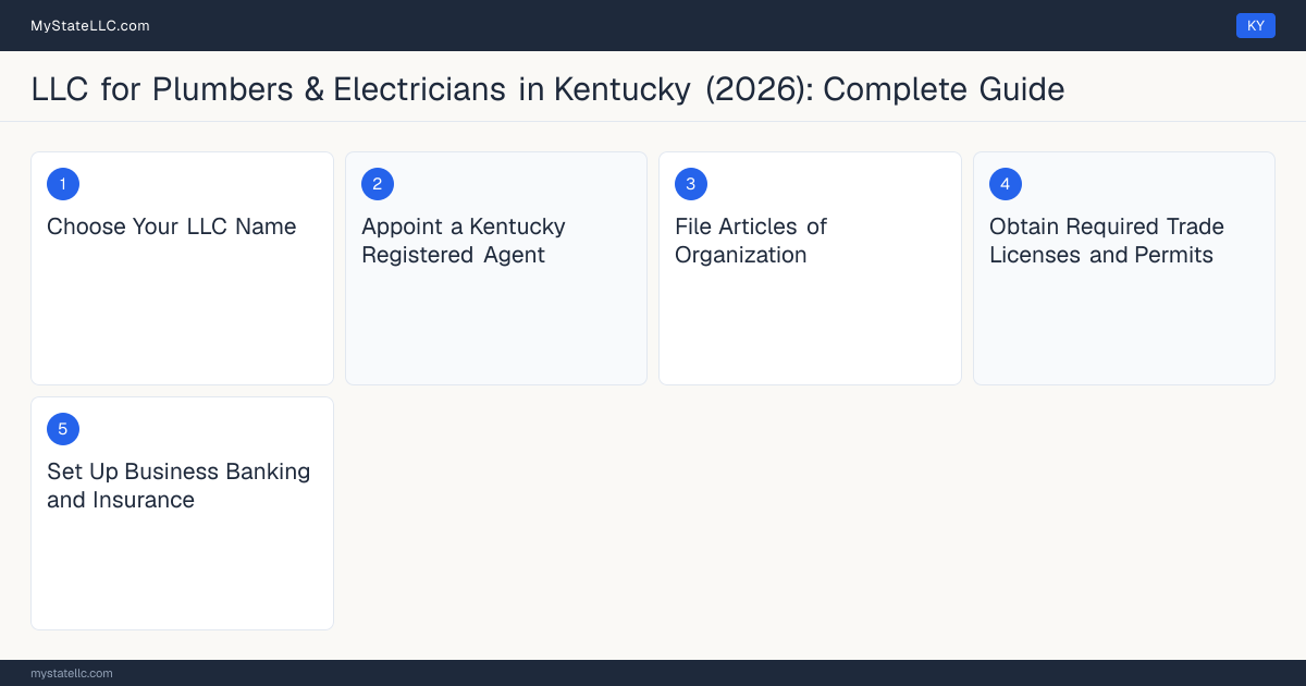 Step diagram for forming a professional LLC for Plumbers & Electricians in Kentucky, showing each formation step and the Master Plumber License / Journeyman Plumber License /… the state requires first.