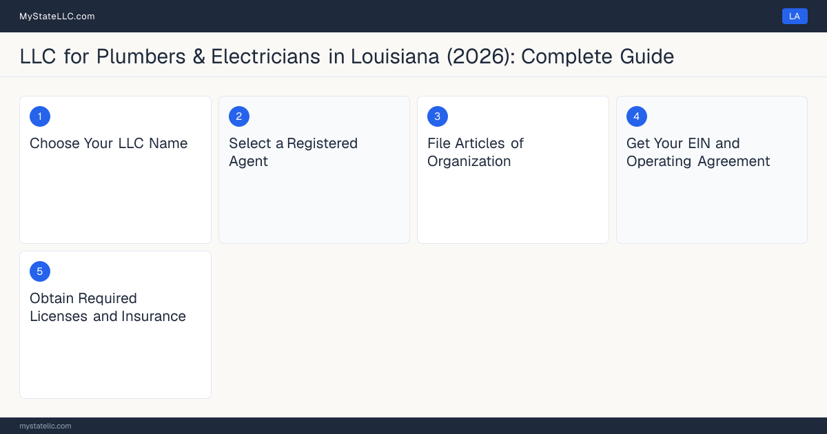 Step diagram for forming a professional LLC for Plumbers & Electricians in Louisiana, showing each formation step and the Master Plumber License / Journeyman Plumber License /… the state requires first.