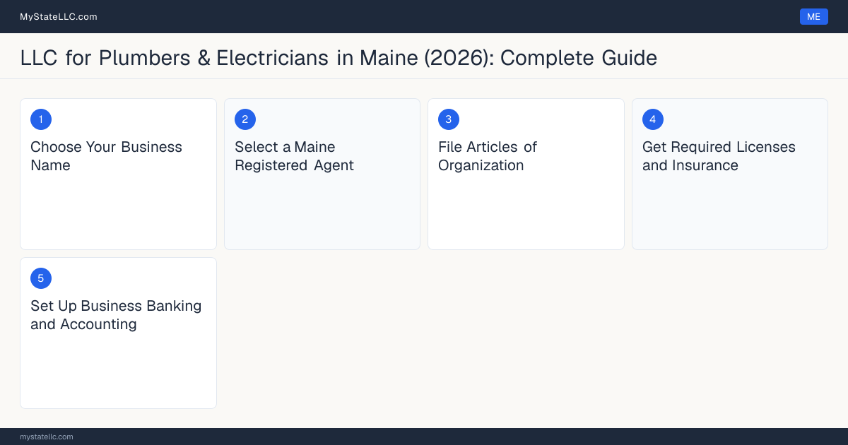 Step diagram for forming a professional LLC for Plumbers & Electricians in Maine, showing each formation step and the Master Plumber License / Journeyman Plumber License the state requires first.