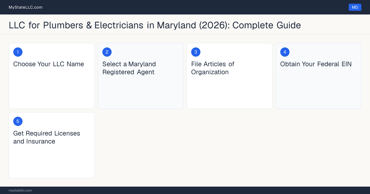 Step diagram for forming a professional LLC for Plumbers & Electricians in Maryland, showing each formation step and the Master Plumber License / Journeyman Plumber License /… the state requires first.