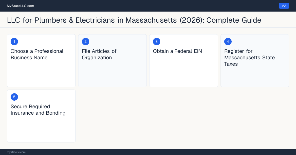 Step diagram for forming a professional LLC for Plumbers & Electricians in Massachusetts, showing each formation step and the Master Plumber License / Journeyman Plumber License the state requires first.