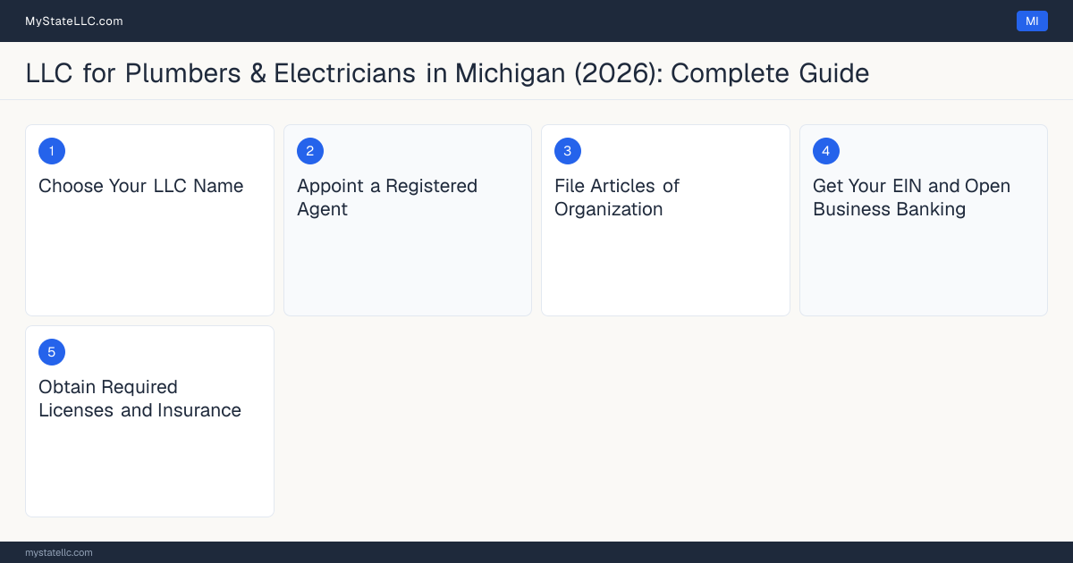 Step diagram for forming a professional LLC for Plumbers & Electricians in Michigan, showing each formation step and the Plumbing Contractor License / Master Plumber License /… the state requires first.