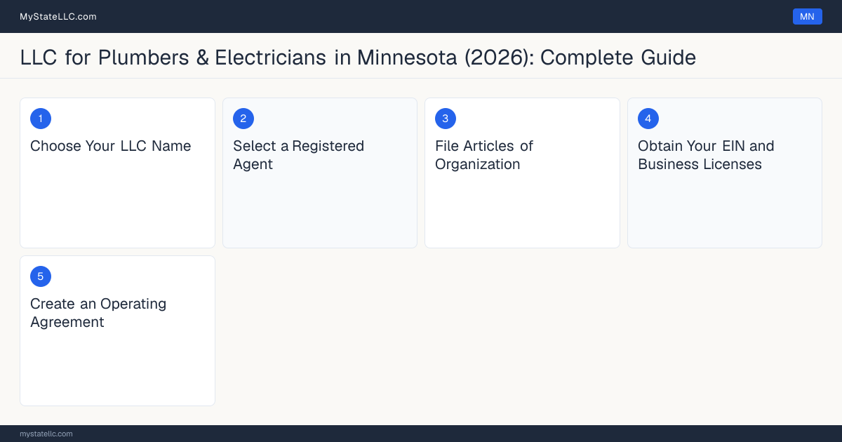 Step diagram for forming a professional LLC for Plumbers & Electricians in Minnesota, showing each formation step and the Plumbing Contractor License / Master Plumber License /… the state requires first.