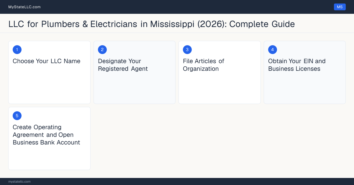 Step diagram for forming a professional LLC for Plumbers & Electricians in Mississippi, showing each formation step and the Plumbing Contractor License / Master Plumber Certifica… the state requires first.