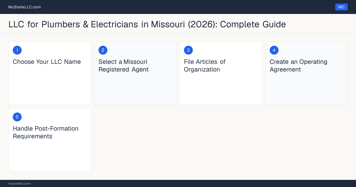 Step diagram for forming a professional LLC for Plumbers & Electricians in Missouri, showing each formation step and the Master Plumber License / Journeyman Plumber License (l… the state requires first.