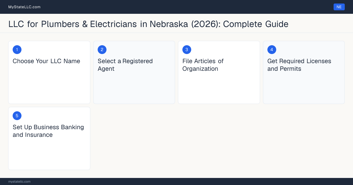 Step diagram for forming a professional LLC for Plumbers & Electricians in Nebraska, showing each formation step and the Nebraska Master Plumber License the state requires first.