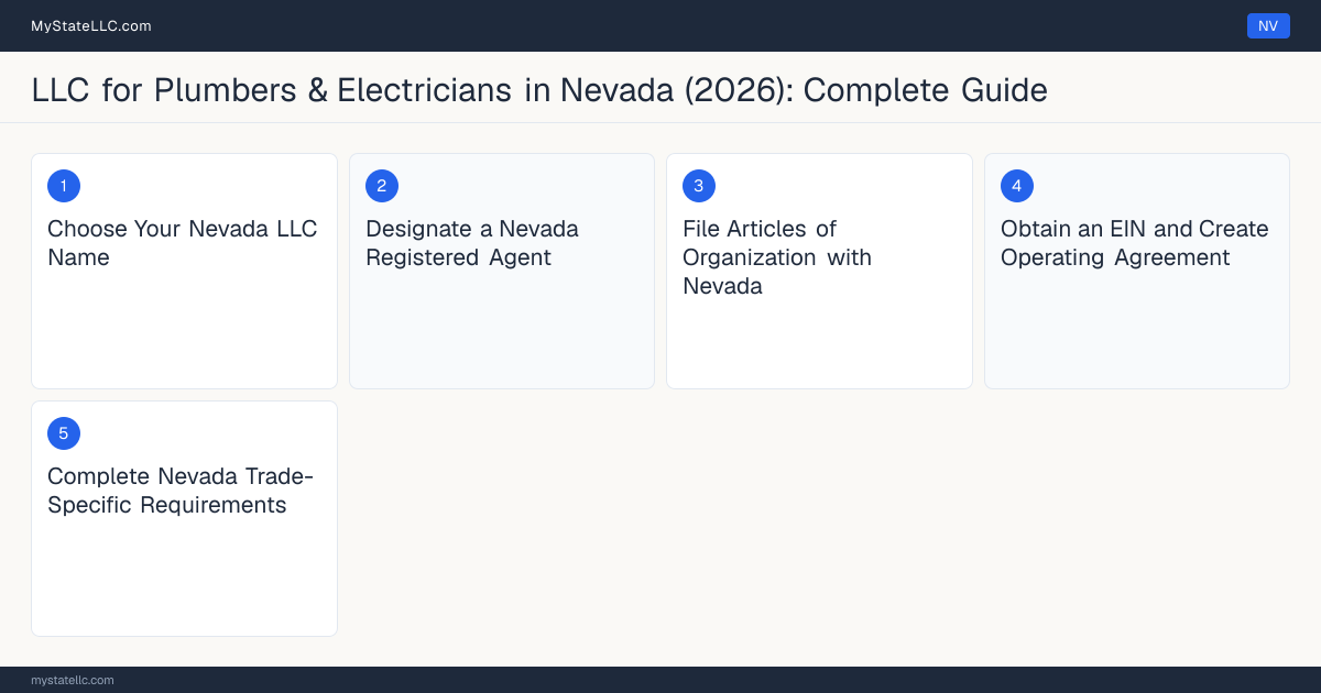 Step diagram for forming a professional LLC for Plumbers & Electricians in Nevada, showing each formation step and the Nevada Contractor License (Class C-1 Plumbing) the state requires first.